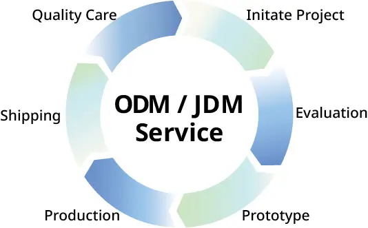 Service ODM JDM